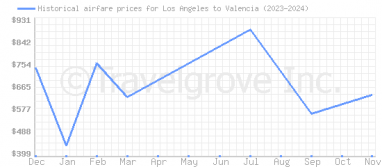 Price overview for flights from Los Angeles to Valencia