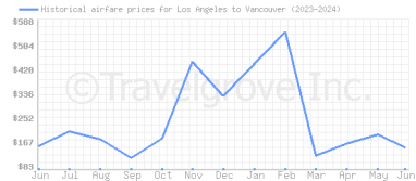 Price overview for flights from Los Angeles to Vancouver