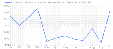 Price overview for flights from Los Angeles to Vancouver