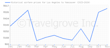 Price overview for flights from Los Angeles to Vancouver