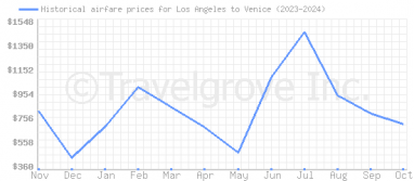 Price overview for flights from Los Angeles to Venice