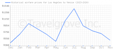 Price overview for flights from Los Angeles to Venice