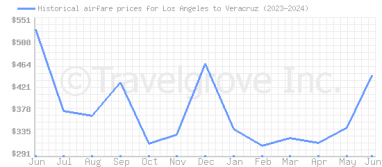 Price overview for flights from Los Angeles to Veracruz