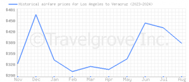 Price overview for flights from Los Angeles to Veracruz