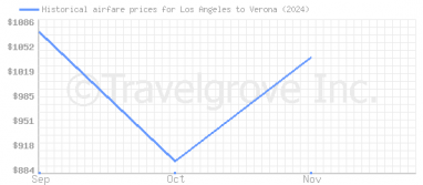 Price overview for flights from Los Angeles to Verona