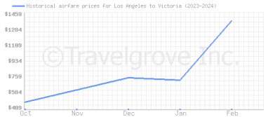 Price overview for flights from Los Angeles to Victoria