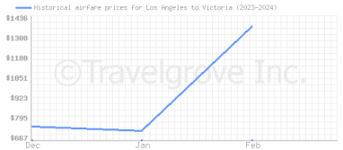 Price overview for flights from Los Angeles to Victoria