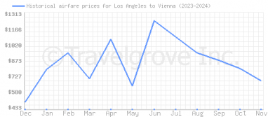 Price overview for flights from Los Angeles to Vienna