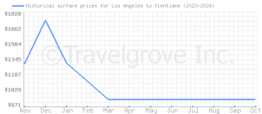 Price overview for flights from Los Angeles to Vientiane