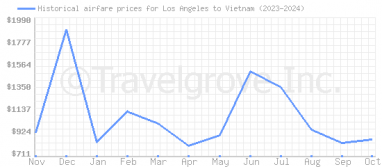 Price overview for flights from Los Angeles to Vietnam