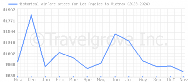 Price overview for flights from Los Angeles to Vietnam