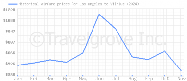 Price overview for flights from Los Angeles to Vilnius