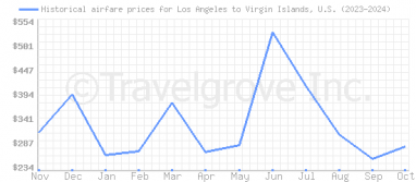 Price overview for flights from Los Angeles to Virgin Islands, U.S.