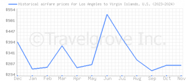 Price overview for flights from Los Angeles to Virgin Islands, U.S.