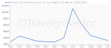 Price overview for flights from Los Angeles to Warsaw