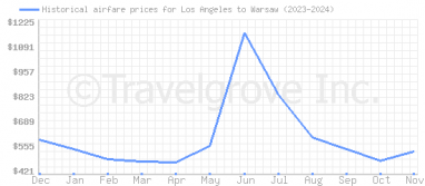 Price overview for flights from Los Angeles to Warsaw