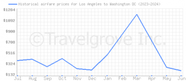 Price overview for flights from Los Angeles to Washington DC