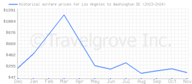 Price overview for flights from Los Angeles to Washington DC