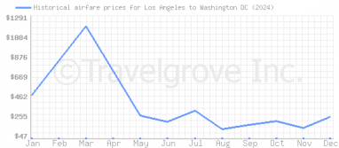 Price overview for flights from Los Angeles to Washington DC