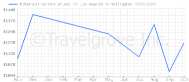 Price overview for flights from Los Angeles to Wellington