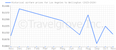 Price overview for flights from Los Angeles to Wellington