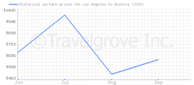 Price overview for flights from Los Angeles to Wichita