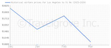 Price overview for flights from Los Angeles to Xi An