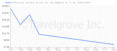 Price overview for flights from Los Angeles to Xi An