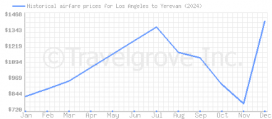 Price overview for flights from Los Angeles to Yerevan