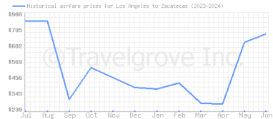 Price overview for flights from Los Angeles to Zacatecas