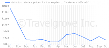 Price overview for flights from Los Angeles to Zacatecas