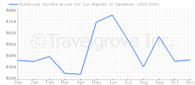 Price overview for flights from Los Angeles to Zacatecas