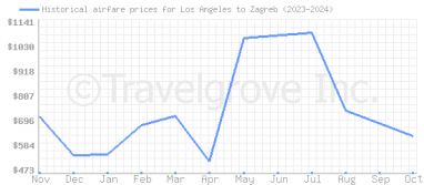 Price overview for flights from Los Angeles to Zagreb