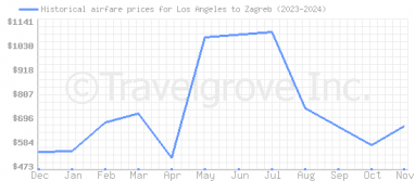 Price overview for flights from Los Angeles to Zagreb