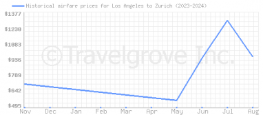 Price overview for flights from Los Angeles to Zurich