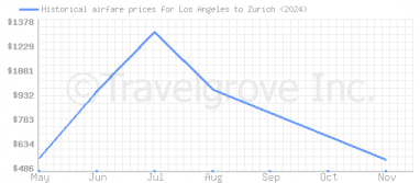 Price overview for flights from Los Angeles to Zurich