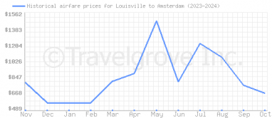 Price overview for flights from Louisville to Amsterdam