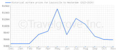 Price overview for flights from Louisville to Amsterdam