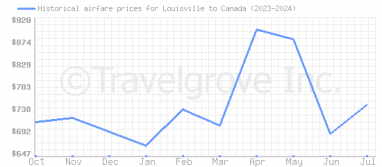 Price overview for flights from Louisville to Canada