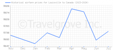 Price overview for flights from Louisville to Canada