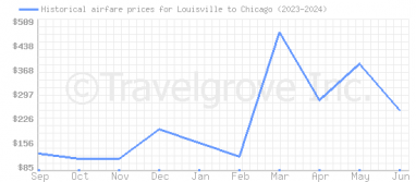 Price overview for flights from Louisville to Chicago