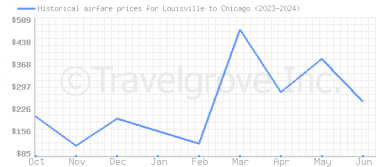 Price overview for flights from Louisville to Chicago