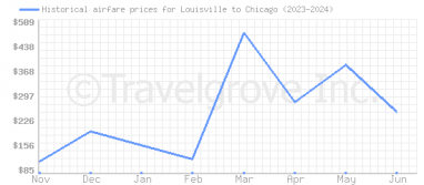 Price overview for flights from Louisville to Chicago