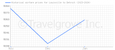 Price overview for flights from Louisville to Detroit