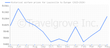 Price overview for flights from Louisville to Europe