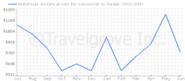 Price overview for flights from Louisville to Europe