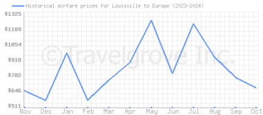 Price overview for flights from Louisville to Europe