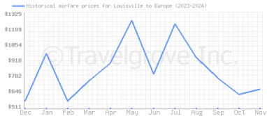 Price overview for flights from Louisville to Europe