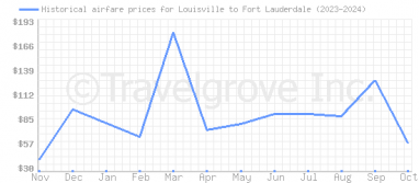 Price overview for flights from Louisville to Fort Lauderdale