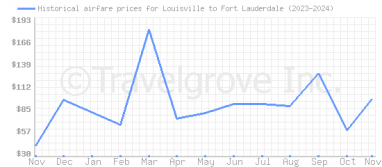 Price overview for flights from Louisville to Fort Lauderdale